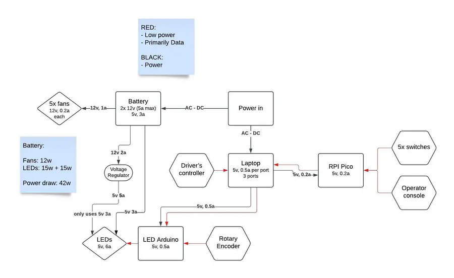 Block diagram of the console’s power and data connections between battery, fans, LEDs, laptop, and controllers